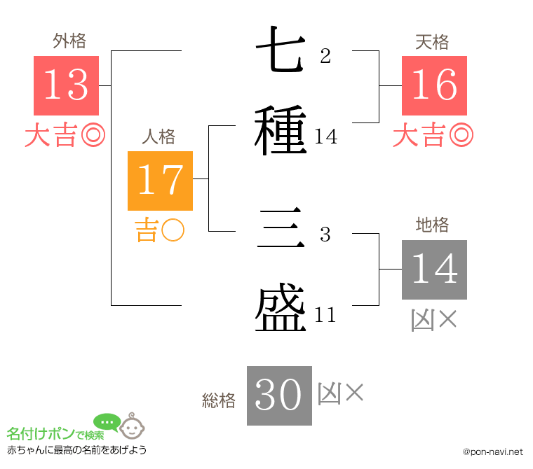 七種 三盛さんの姓名判断結果
