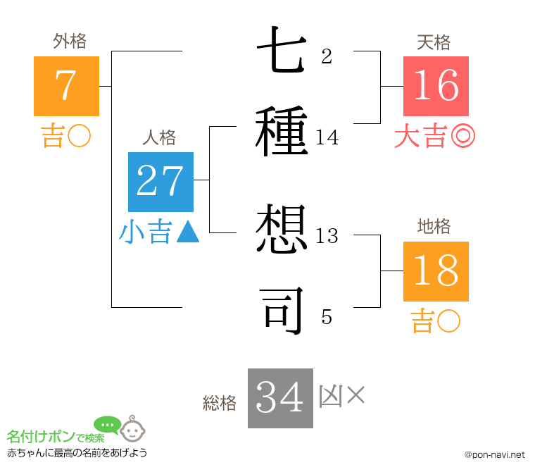 七種 想司さんの姓名判断結果