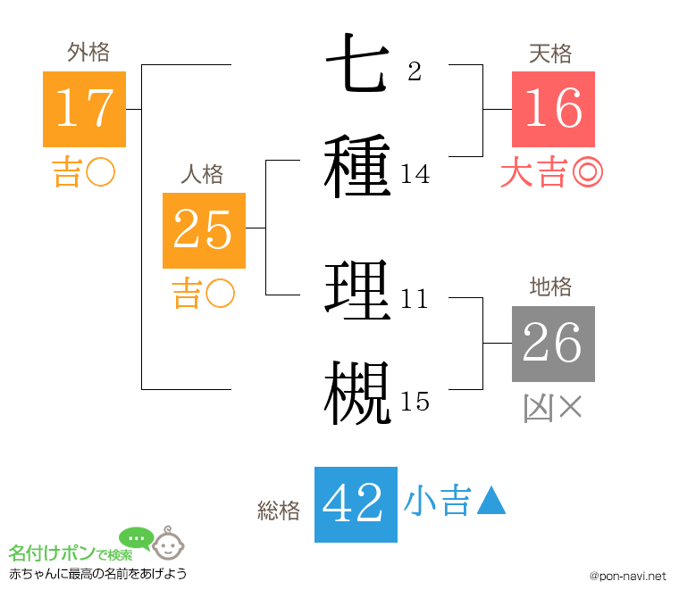 七種 理槻さんの姓名判断結果