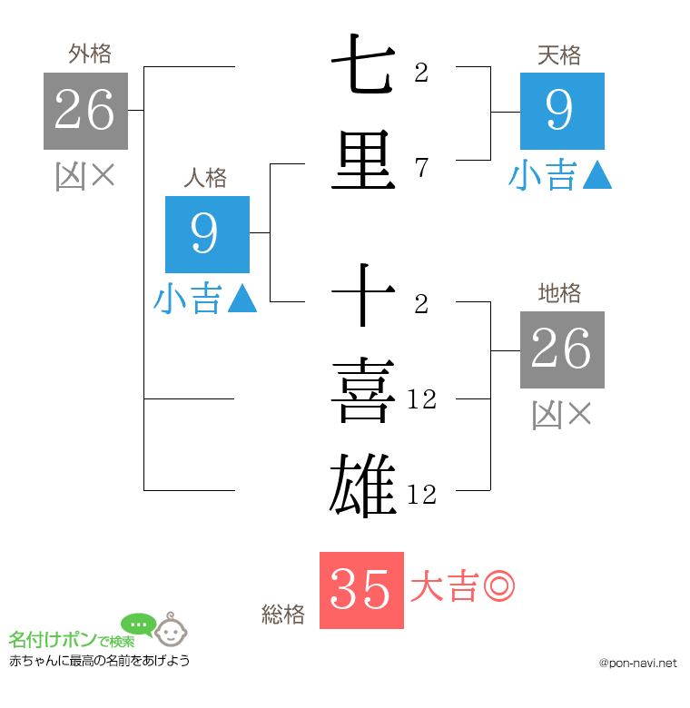 七里 十喜雄さんの姓名判断結果
