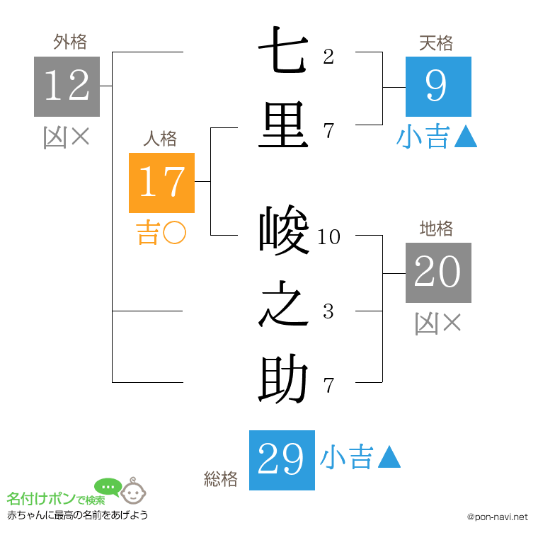 七里 峻之助さんの姓名判断結果