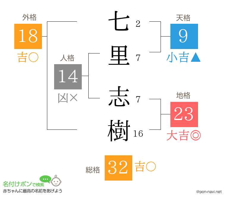 七里 志樹さんの姓名判断結果