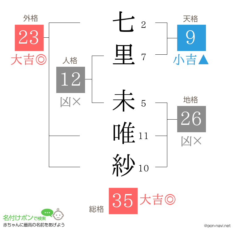 七里 未唯紗さんの姓名判断結果