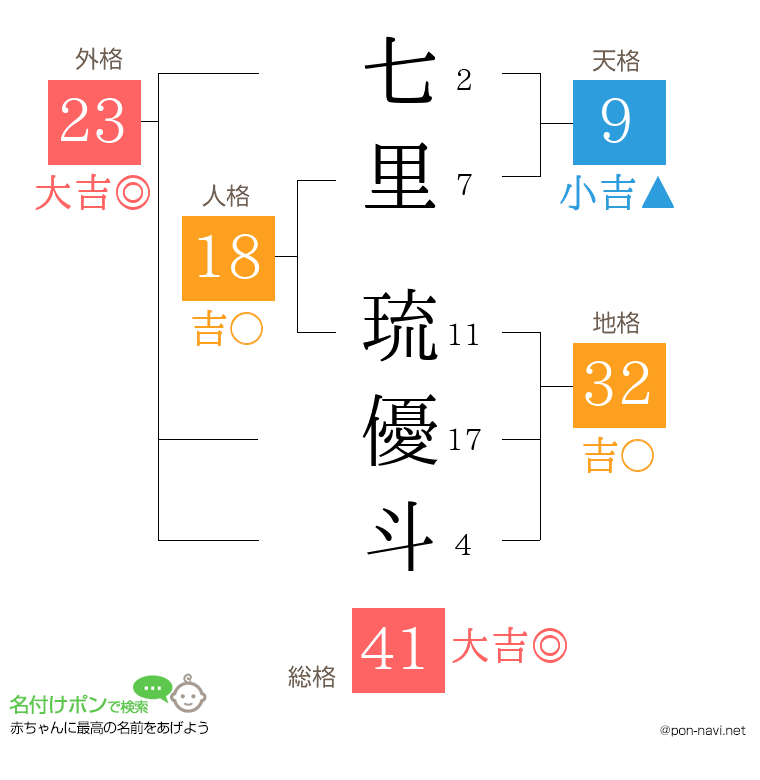 七里 琉優斗さんの姓名判断結果