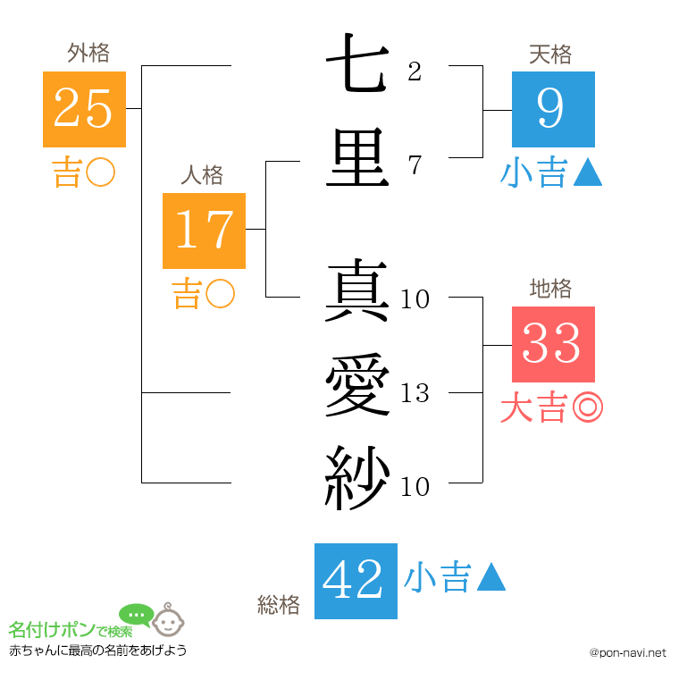 七里 真愛紗さんの姓名判断結果