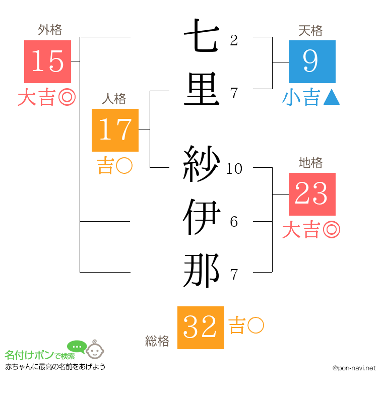 七里 紗伊那さんの姓名判断結果