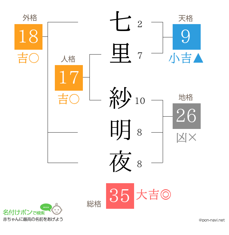 七里 紗明夜さんの姓名判断結果