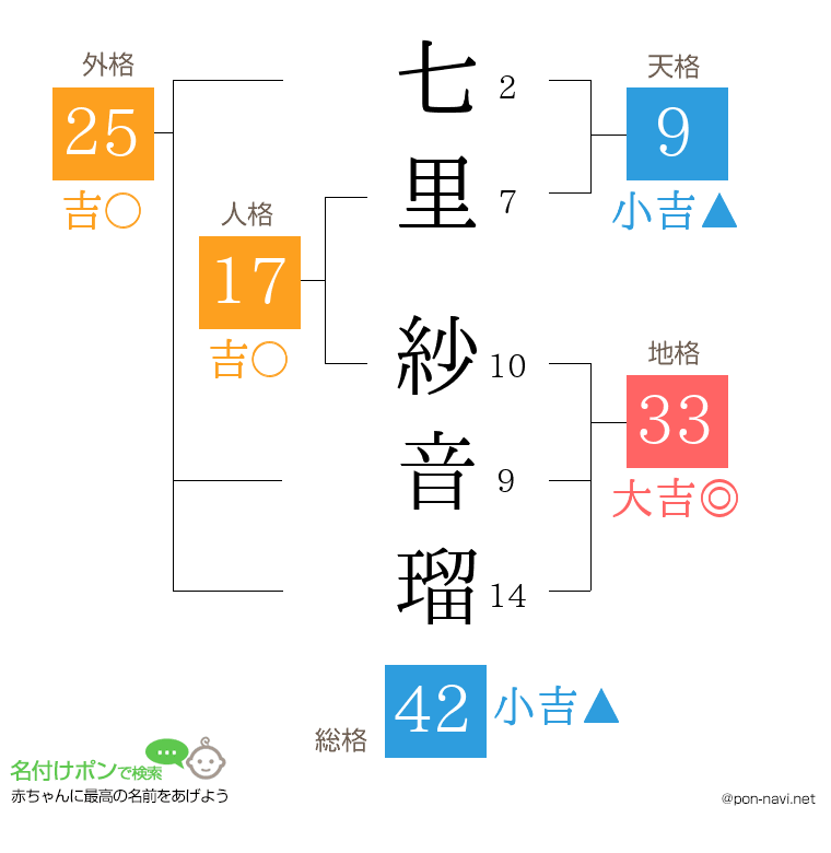七里 紗音瑠さんの姓名判断結果
