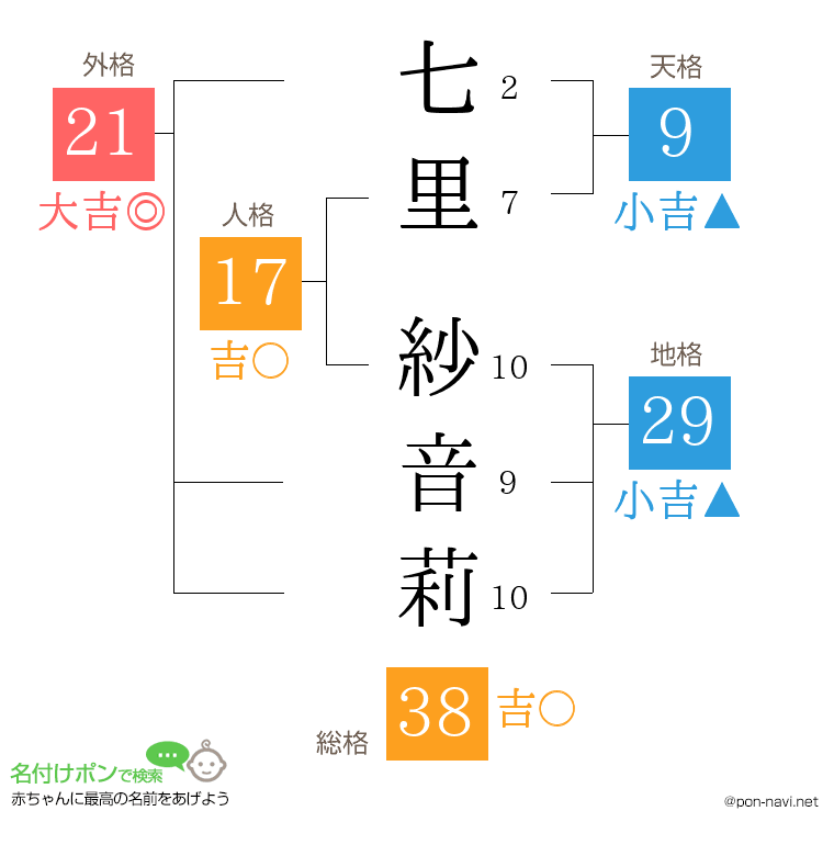 七里 紗音莉さんの姓名判断結果