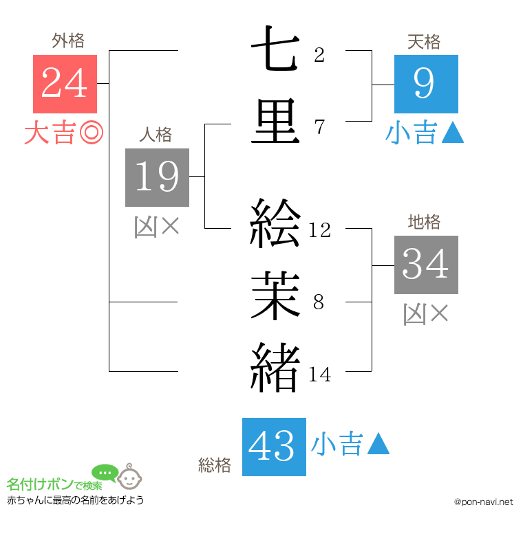 七里 絵茉緒さんの姓名判断結果