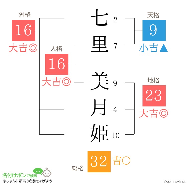 七里 美月姫さんの姓名判断結果