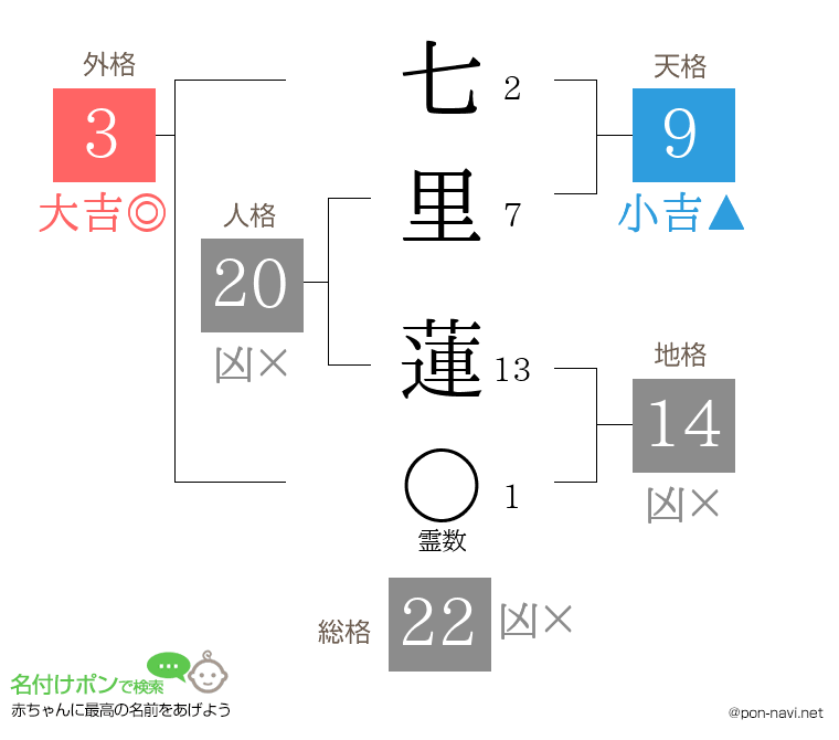 七里 蓮さんの姓名判断結果