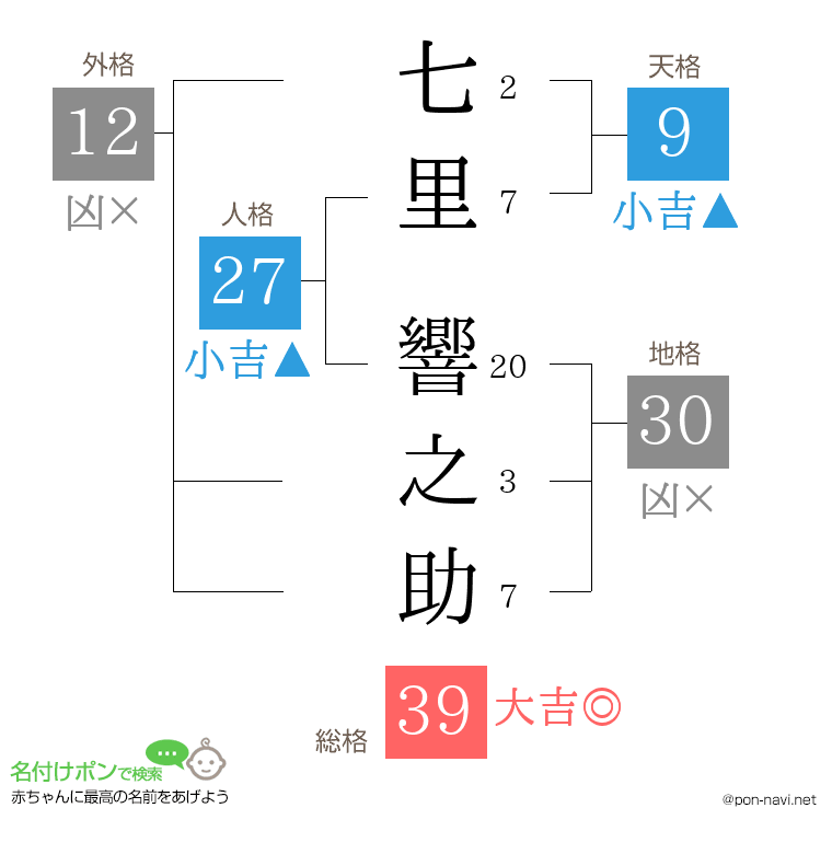 七里 響之助さんの姓名判断結果