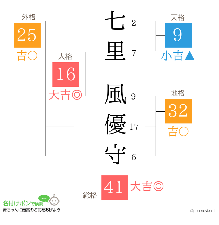 七里 風優守さんの姓名判断結果