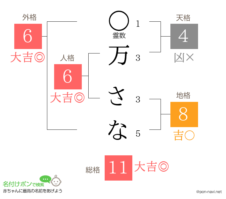 万 さなさんの姓名判断結果