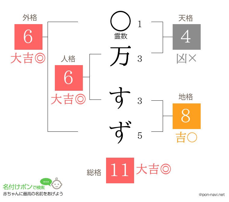 万 すずさんの姓名判断結果