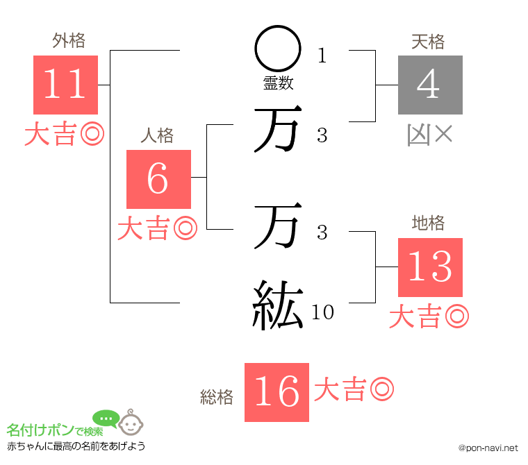 万 万紘さんの姓名判断結果