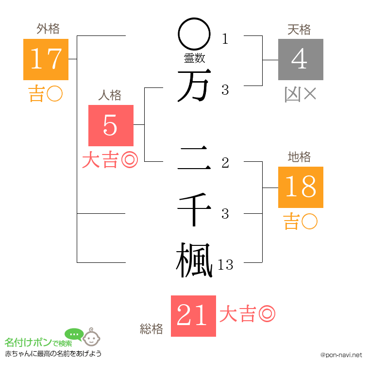 万 二千楓さんの姓名判断結果