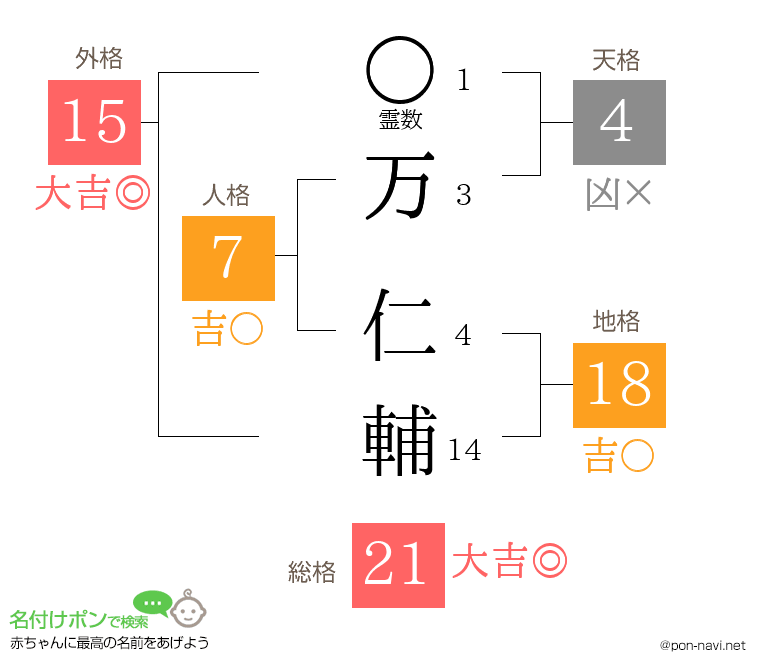 万 仁輔さんの姓名判断結果