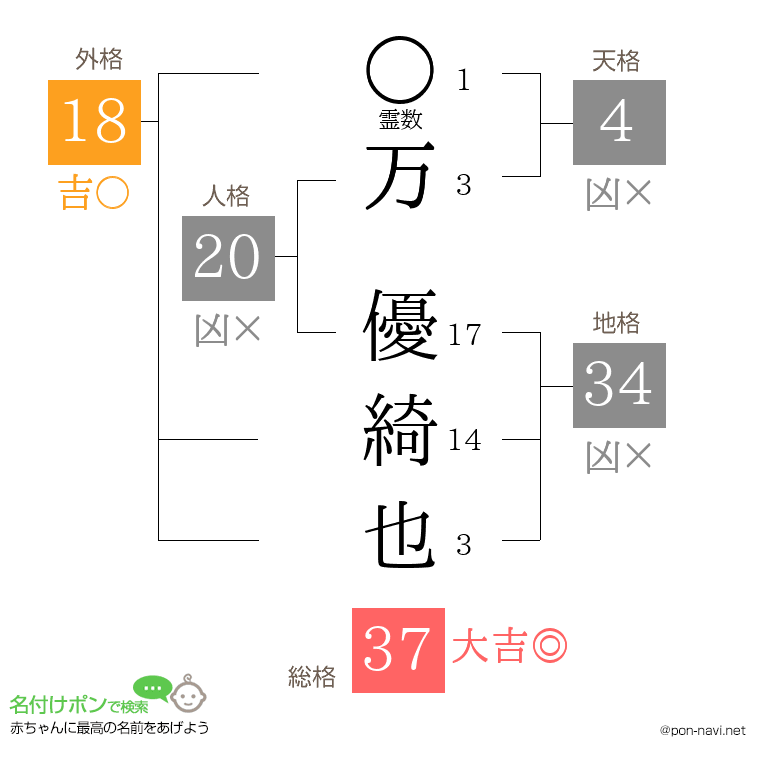 万 優綺也さんの姓名判断結果