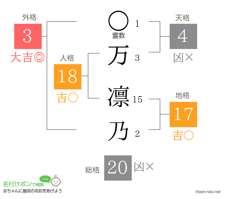 万 凛乃さんの姓名判断結果