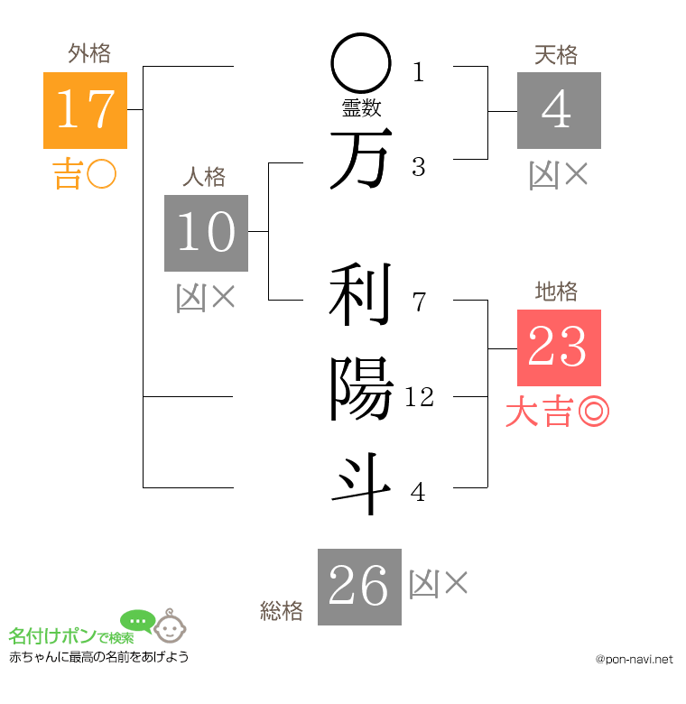 万 利陽斗さんの姓名判断結果
