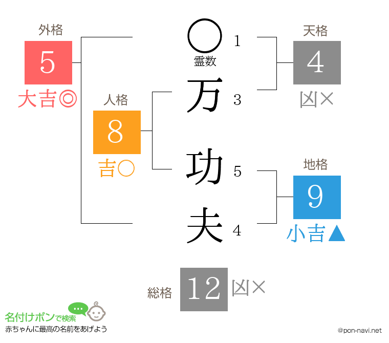 万 功夫さんの姓名判断結果
