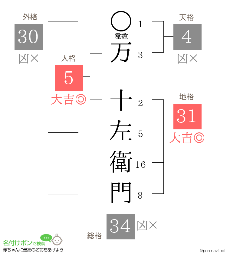 万 十左衛門さんの姓名判断結果