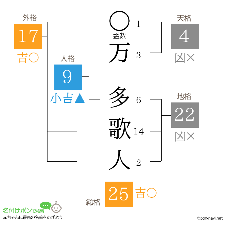 万 多歌人さんの姓名判断結果