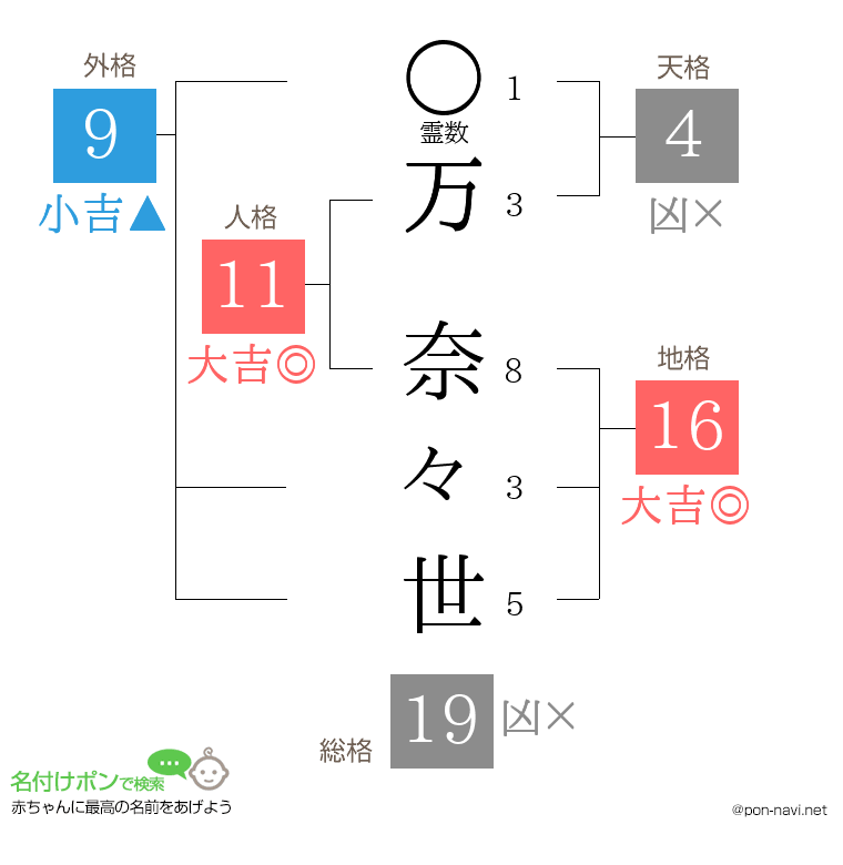万 奈々世さんの姓名判断結果