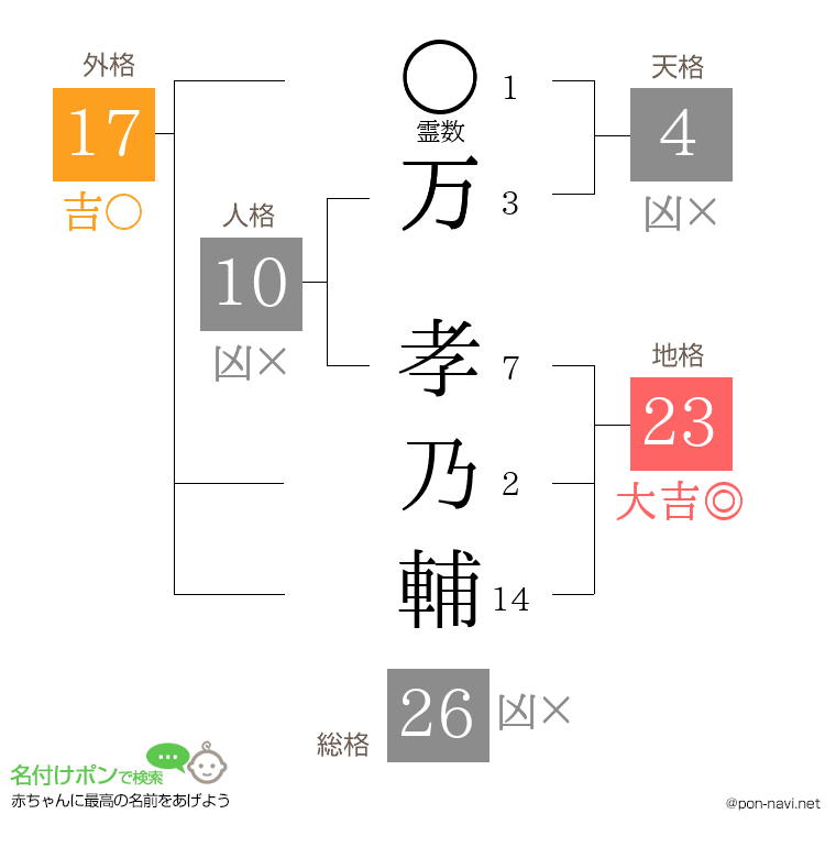 万 孝乃輔さんの姓名判断結果