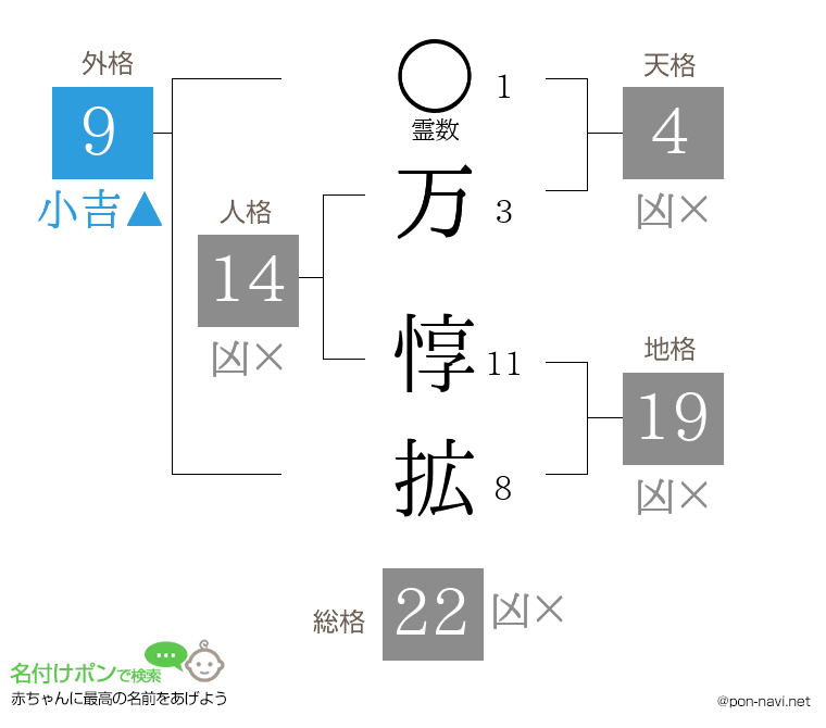 万 惇拡さんの姓名判断結果
