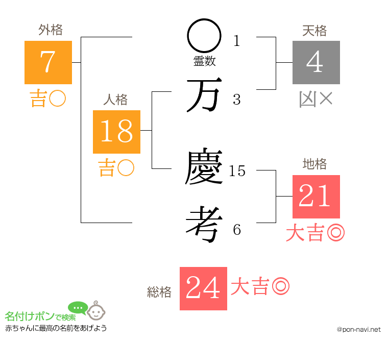 万 慶考さんの姓名判断結果