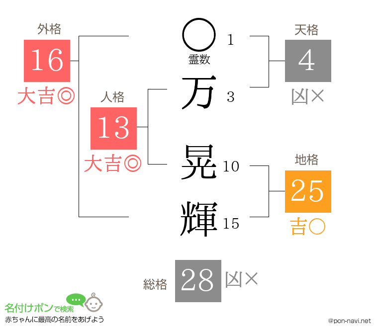 万 晃輝さんの姓名判断結果