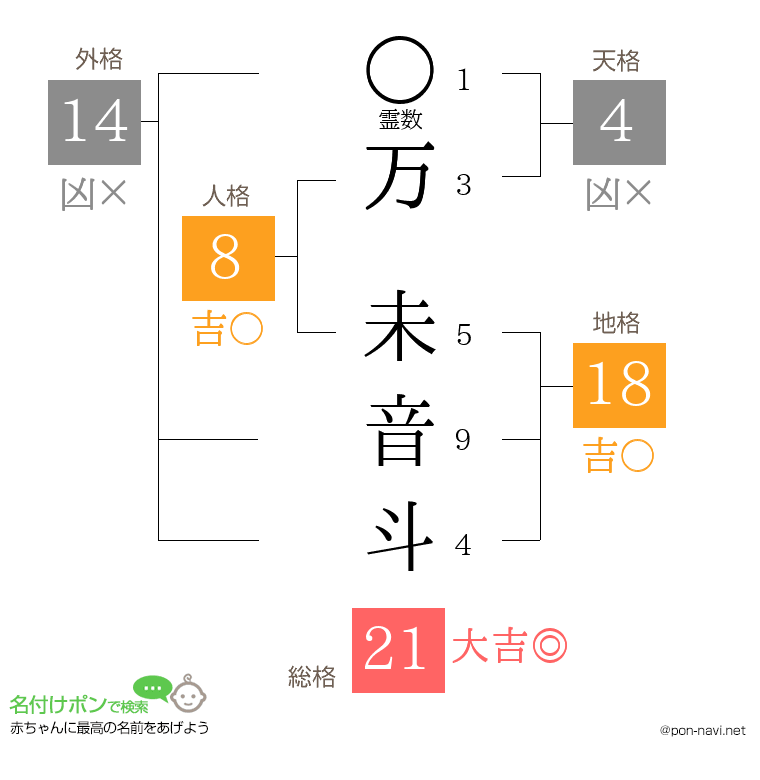 万 未音斗さんの姓名判断結果