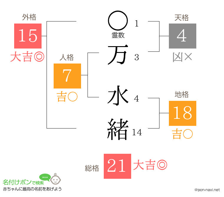 万 水緒さんの姓名判断結果