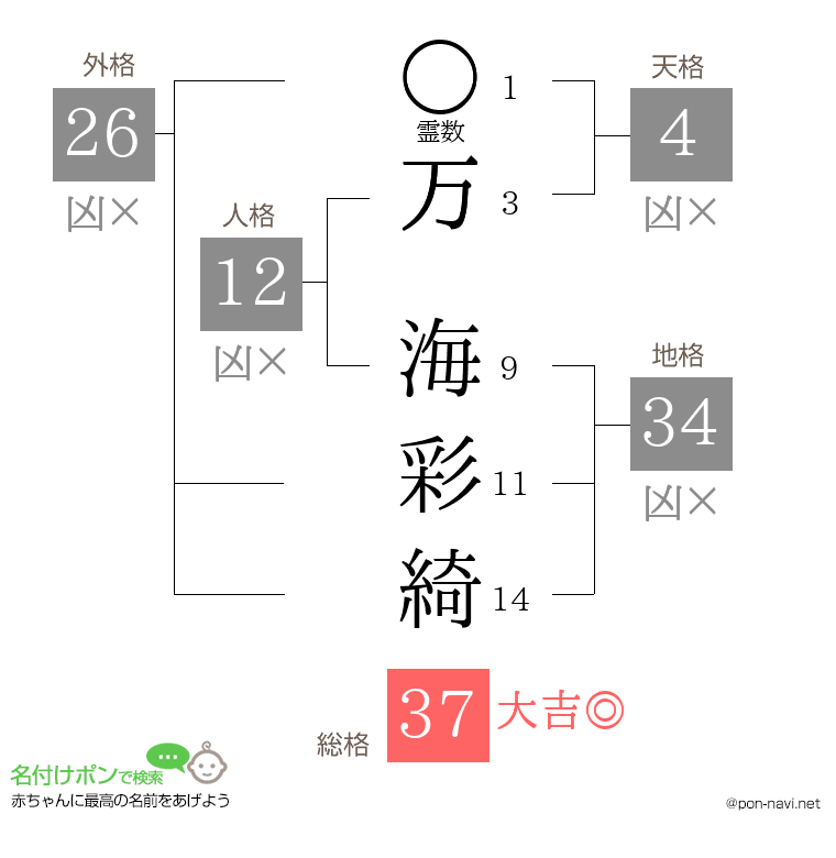 万 海彩綺さんの姓名判断結果