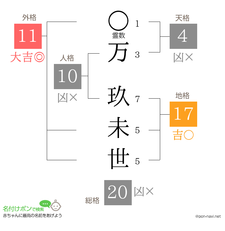 万 玖未世さんの姓名判断結果