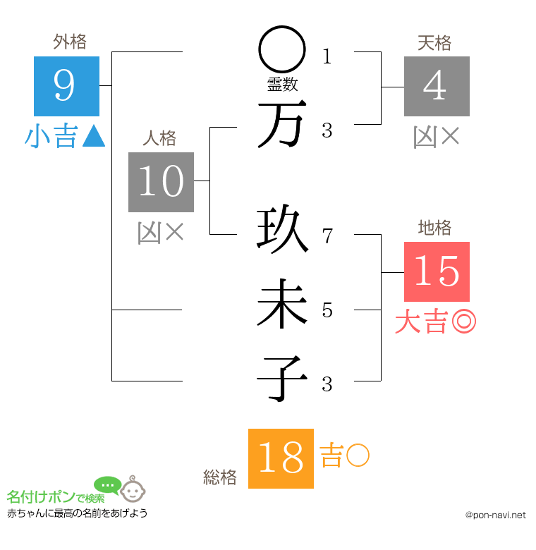 万 玖未子さんの姓名判断結果