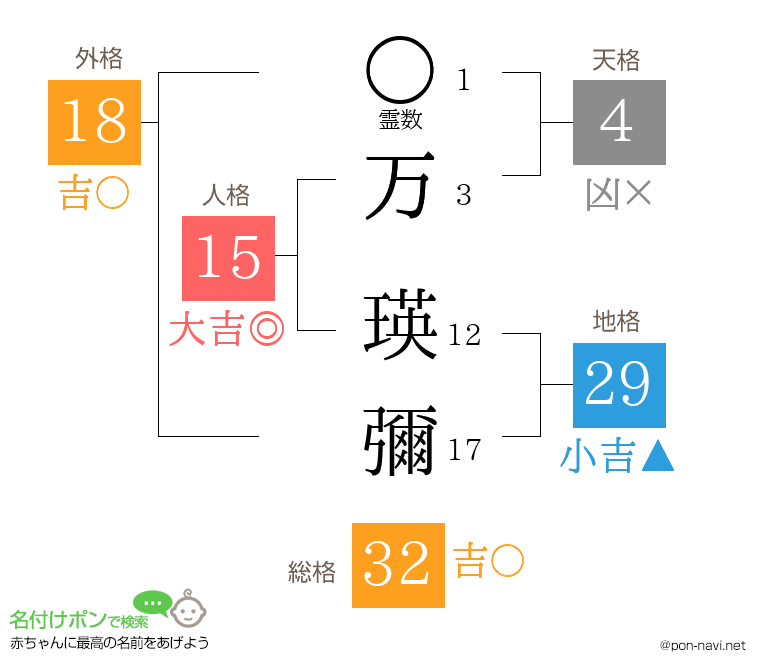 万 瑛彌さんの姓名判断結果