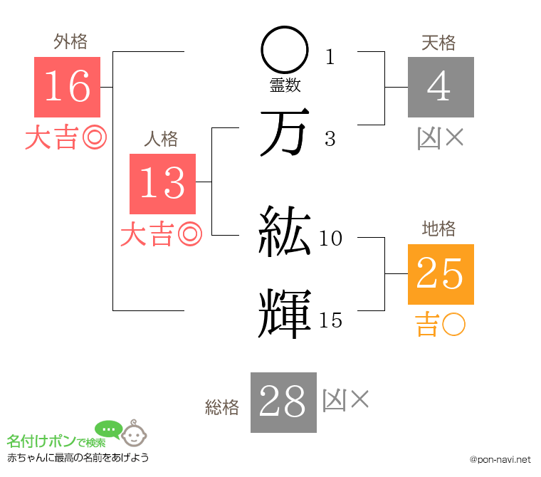 万 紘輝さんの姓名判断結果