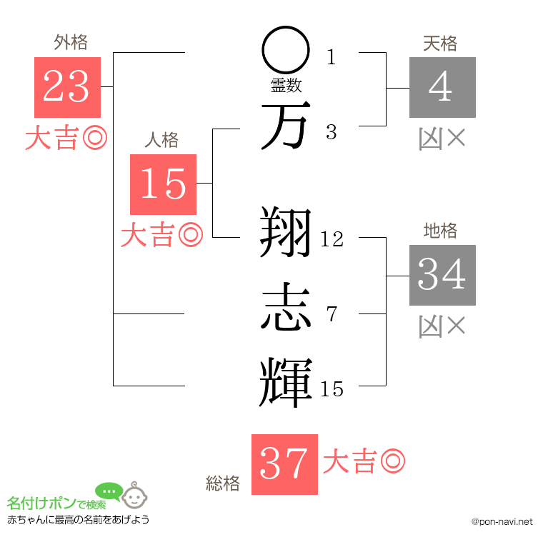 万 翔志輝さんの姓名判断結果