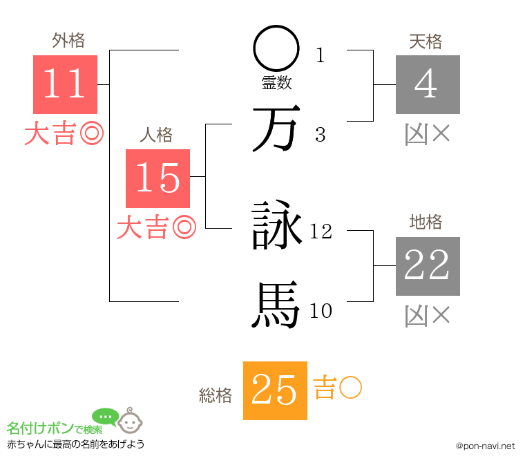 万 詠馬さんの姓名判断結果