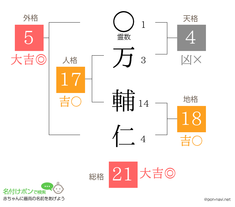 万 輔仁さんの姓名判断結果
