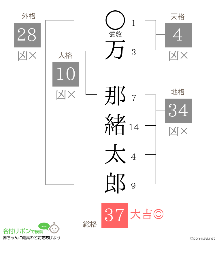万 那緒太郎さんの姓名判断結果