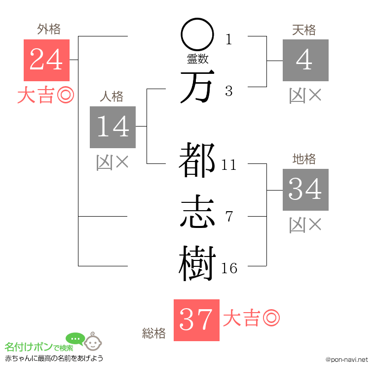 万 都志樹さんの姓名判断結果