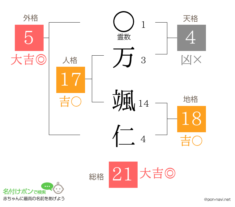 万 颯仁さんの姓名判断結果