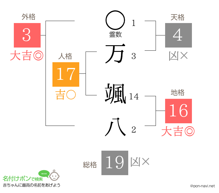 万 颯八さんの姓名判断結果