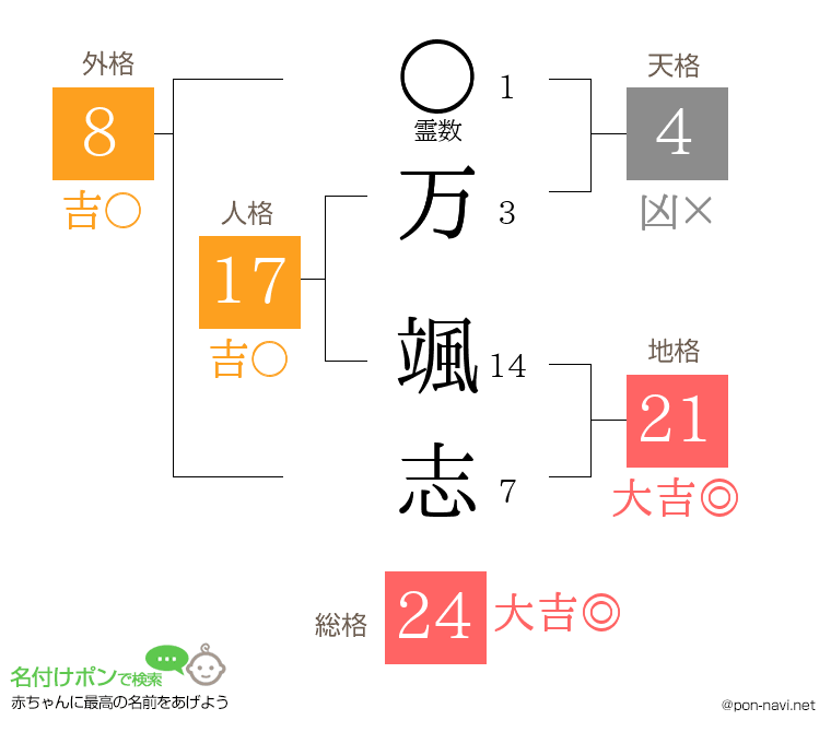 万 颯志さんの姓名判断結果