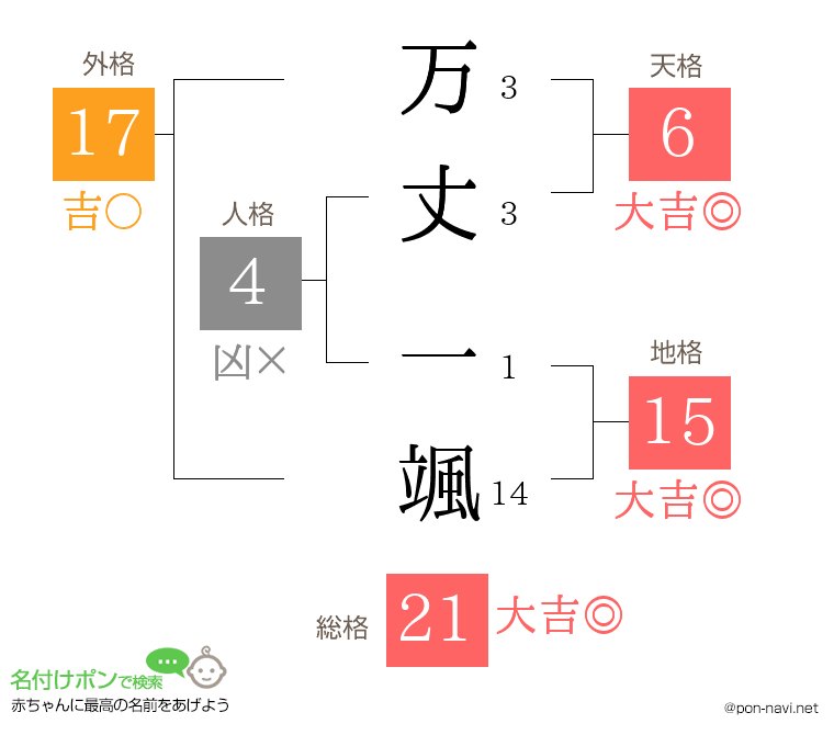 万丈 一颯さんの姓名判断結果